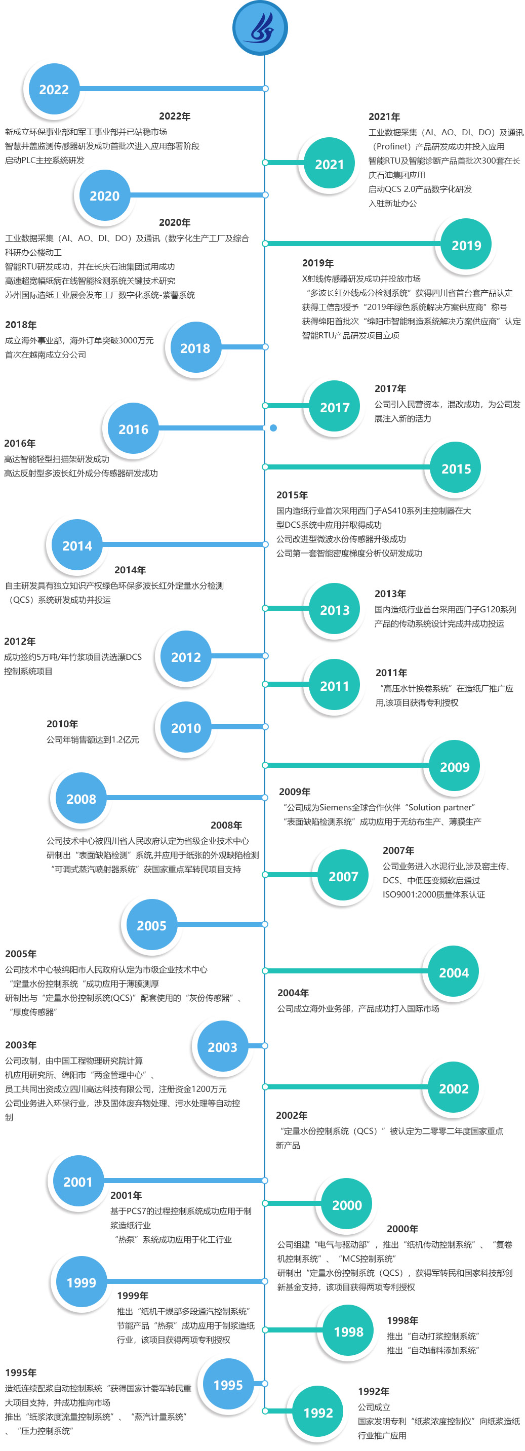 高達科技,發展歷程