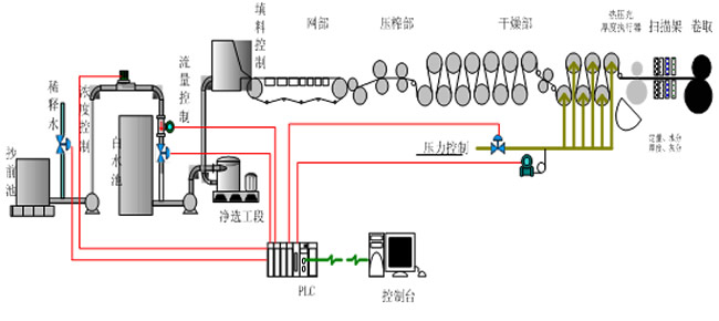 質量檢測控制系統(QCS)(圖2)