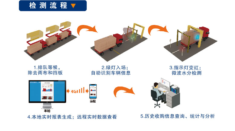 整車水分檢測系統(圖4)