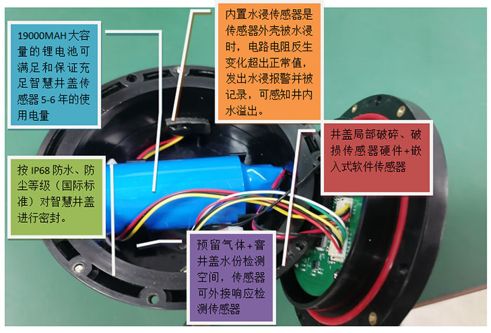 高達科技智慧井蓋傳感器部分技術特點.jpg