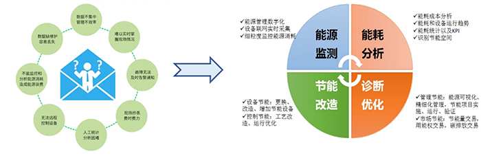 高達對制漿造紙設備節能、能源監測、能源管理、能耗評價等全過程能源管理提供完整體系化的解決方案.jpg